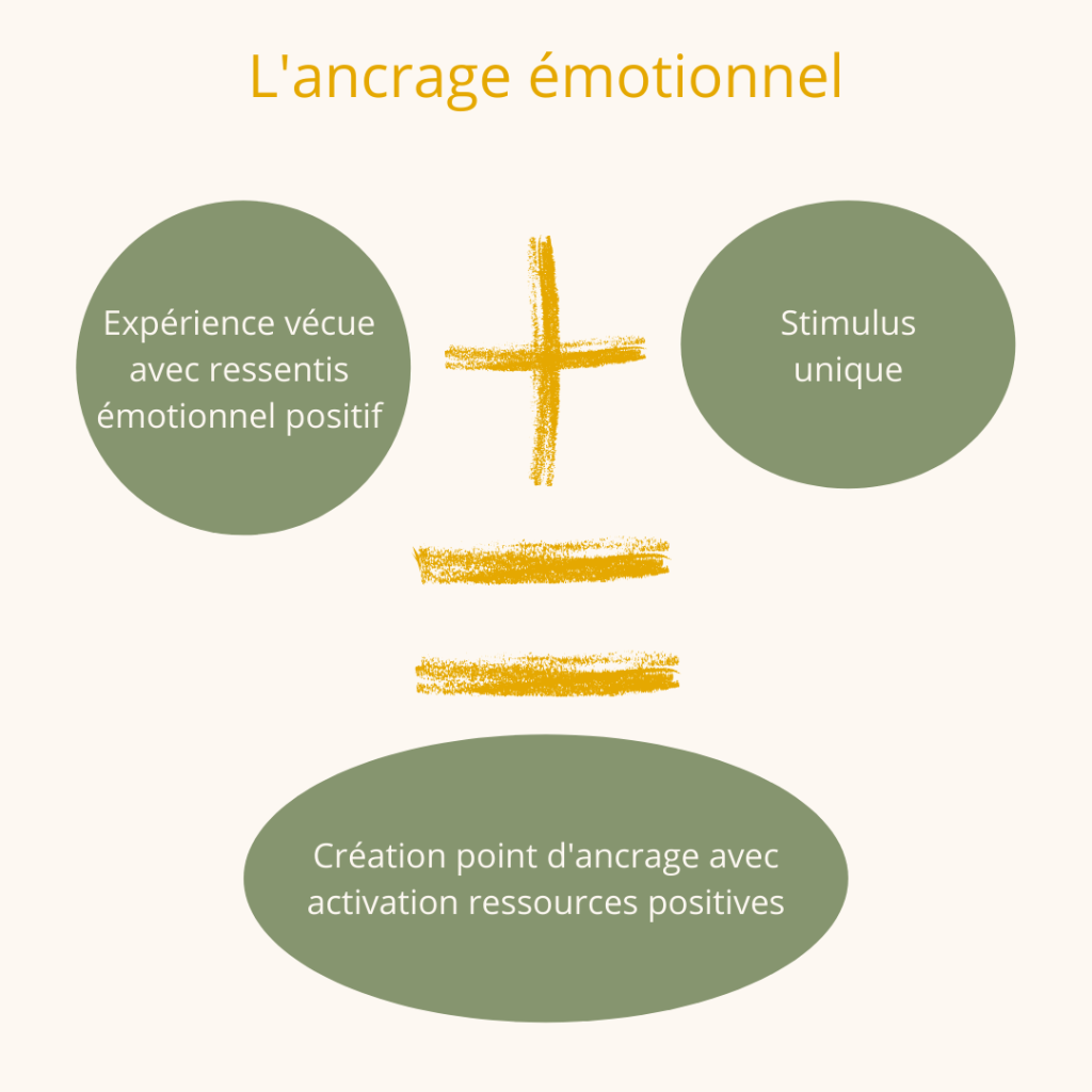 ancrage émotionnel